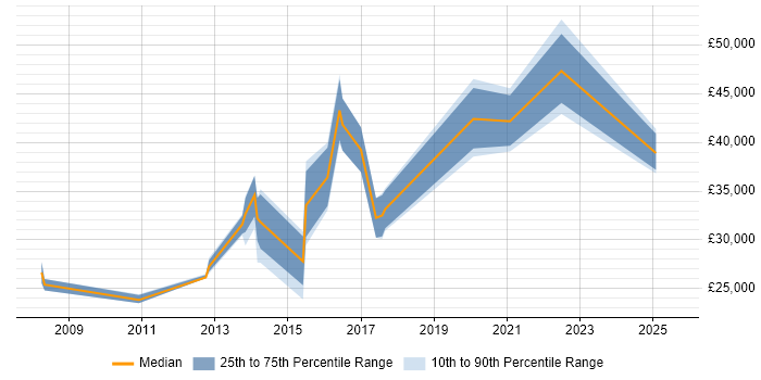 Salary distribution trend for jobs in Oldham citing Analytics Salary distribution trend for jobs in Oldham citing Analytics