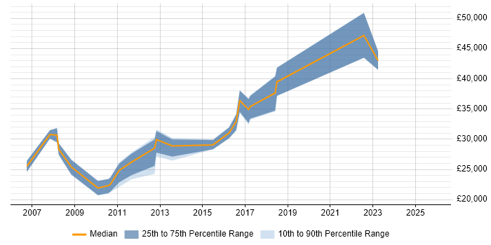 Salary distribution trend for Applications Support job vacancies in Oldham