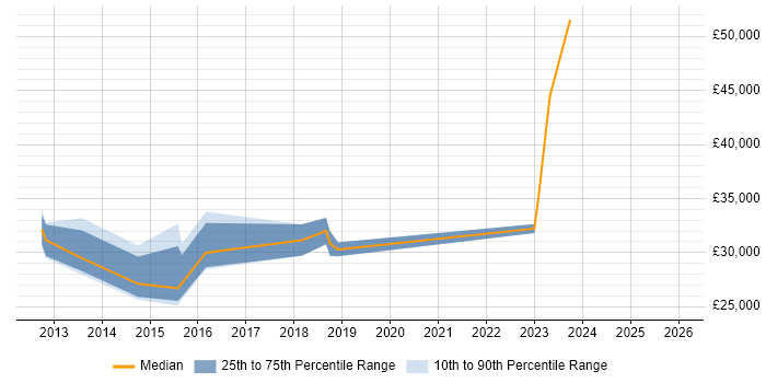 Salary distribution trend for jobs in Oldham citing Asset Management