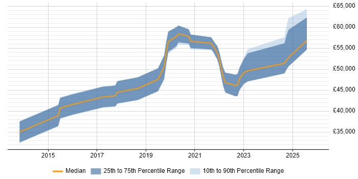 Salary distribution trend for jobs in Oldham citing AWS