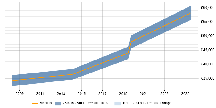 Salary distribution trend for jobs in Oldham citing Bash Salary distribution trend for jobs in Oldham citing Bash
