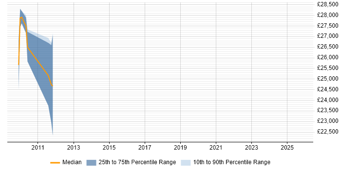 Salary distribution trend for jobs in Oldham citing Billing