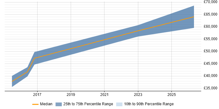 Salary distribution trend for jobs in Oldham citing BPMN