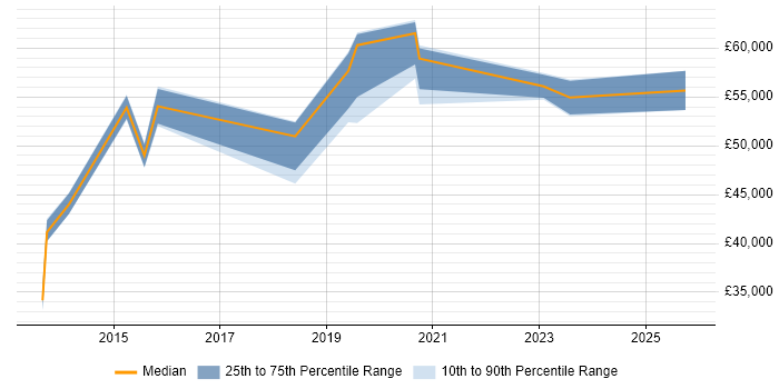 Salary distribution trend for jobs in Oldham citing Business Case