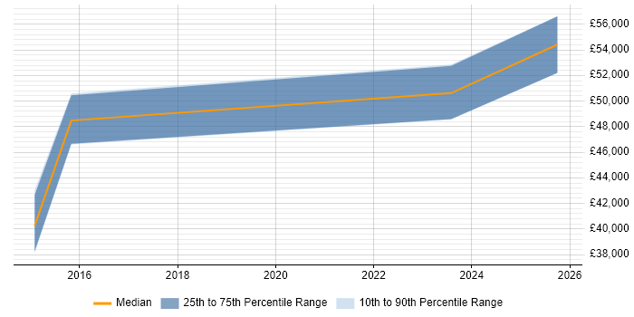 Salary distribution trend for jobs in Oldham citing Business Change Management