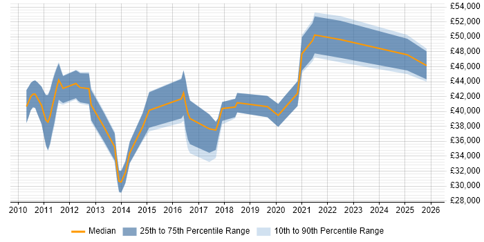 Salary distribution trend for jobs in Oldham citing Business Intelligence