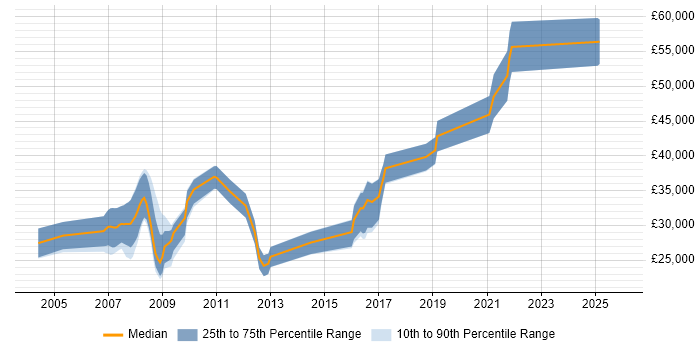 Salary distribution trend for jobs in Oldham citing C++