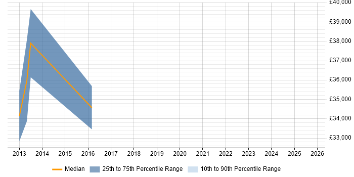 Salary distribution trend for jobs in Oldham citing Citrix Certification