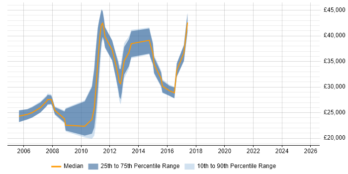 Salary distribution trend for jobs in Oldham citing Citrix