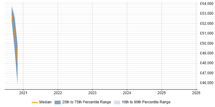 Salary distribution trend for jobs in Oldham citing Cloud Computing