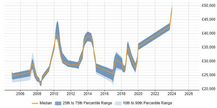 Salary distribution trend for Consultant job vacancies in Oldham
