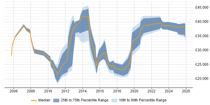 Salary distribution trend for jobs in Oldham citing Customer Service