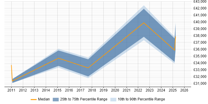 Salary distribution trend for jobs in Oldham citing Data Management