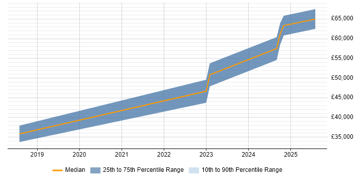 Salary distribution trend for jobs in Oldham citing Deep Learning