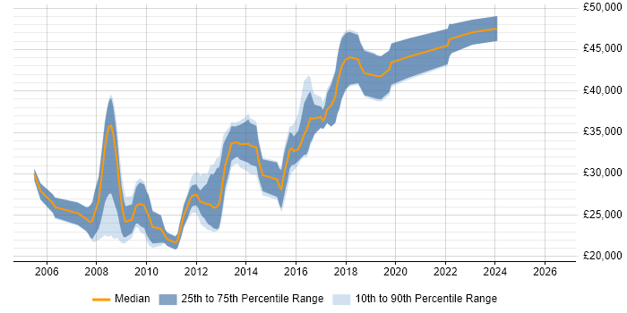 Salary distribution trend for .NET Developer job vacancies in Oldham