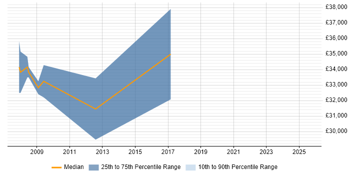 Salary distribution trend for Electronics Engineer job vacancies in Oldham
