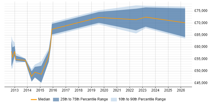Salary distribution trend for jobs in Oldham citing Enterprise Architecture
