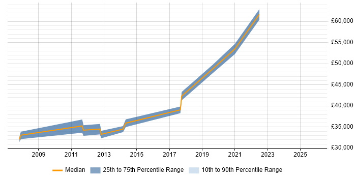 Salary distribution trend for jobs in Oldham citing ETL