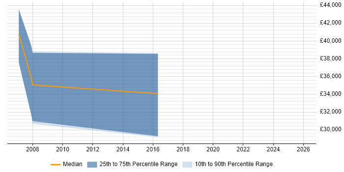 Salary distribution trend for jobs in Oldham citing Feasibility Study