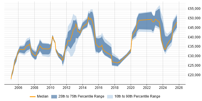 Salary distribution trend for jobs in Oldham citing Finance