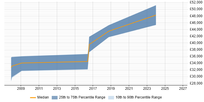 Salary distribution trend for jobs in Oldham citing Firmware