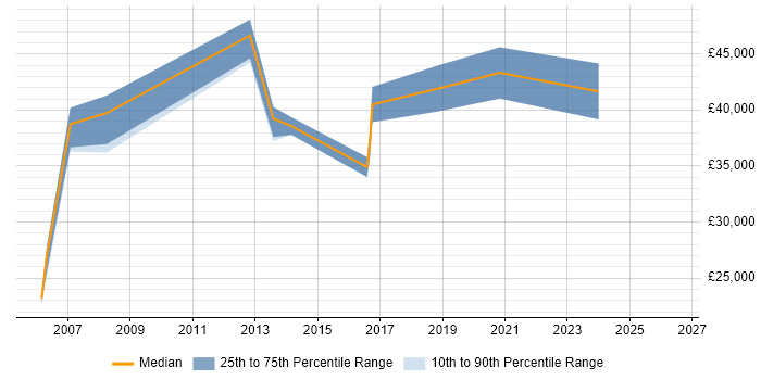Salary distribution trend for jobs in Oldham citing Information Security
