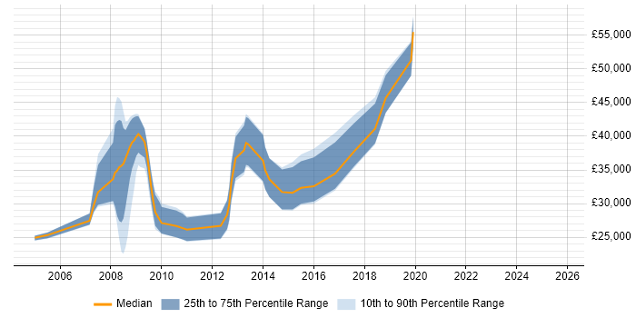 Salary distribution trend for jobs in Oldham citing Internet
