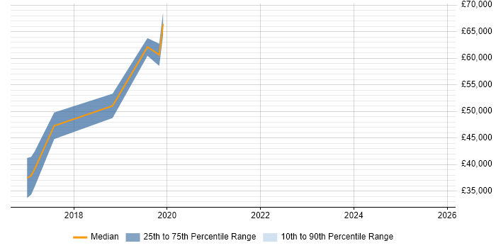 Salary distribution trend for jobs in Oldham citing IoT