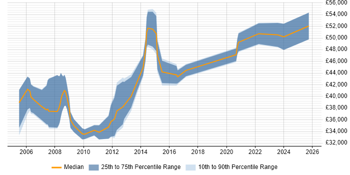 Salary distribution trend for IT Manager job vacancies in Oldham