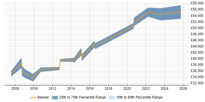 Salary distribution trend for IT Project Manager job vacancies in Oldham