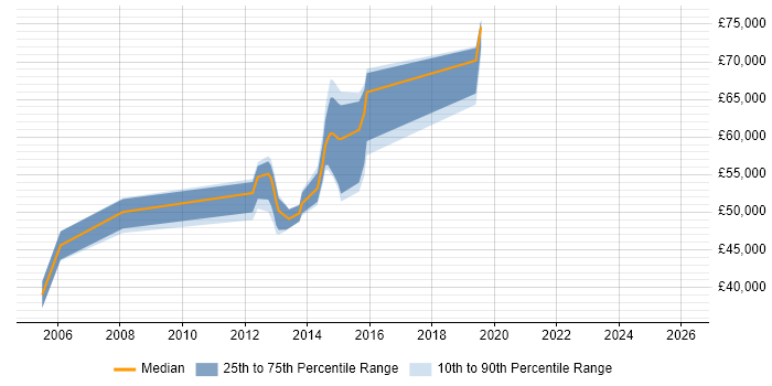 Salary distribution trend for jobs in Oldham citing IT Strategy