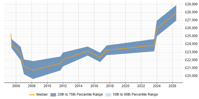 Salary distribution trend for IT Technician job vacancies in Oldham