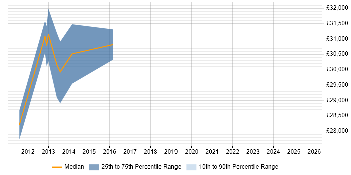 Salary distribution trend for jobs in Oldham citing Ivanti