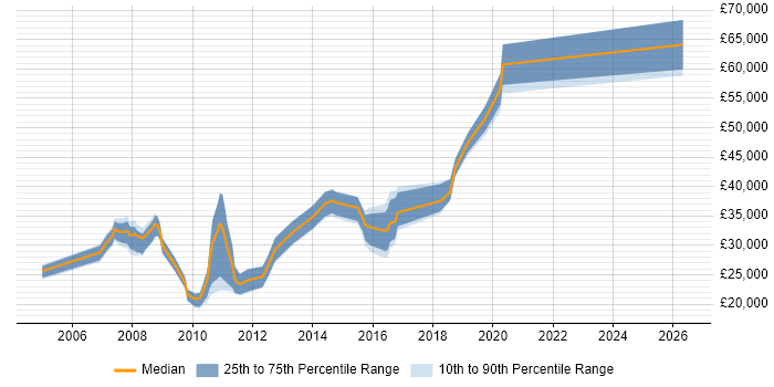 Salary distribution trend for jobs in Oldham citing Java