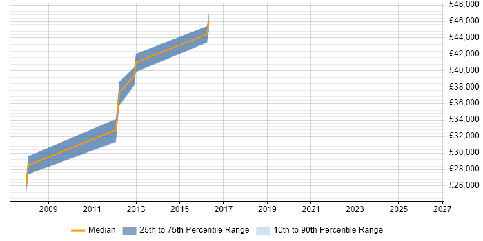 Salary distribution trend for Lead Developer job vacancies in Oldham