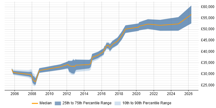 Salary distribution trend for Lead job vacancies in Oldham