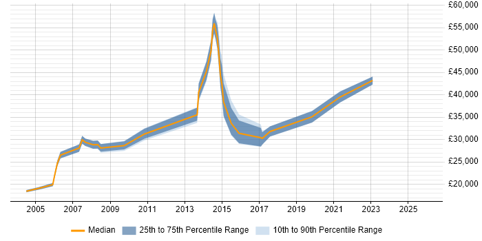 Salary distribution trend for jobs in Oldham citing Local Government