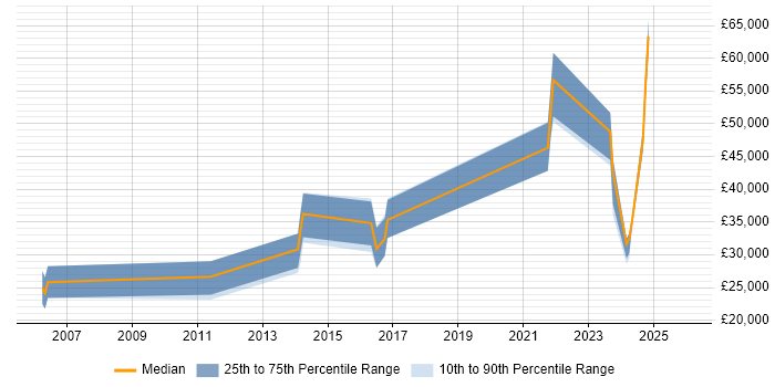Salary distribution trend for jobs in Oldham citing Mathematics