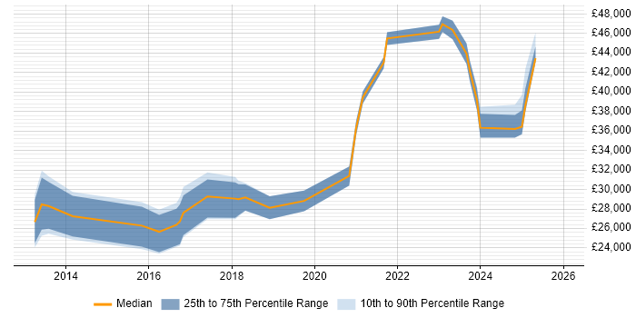 Salary distribution trend for jobs in Oldham citing Microsoft 365