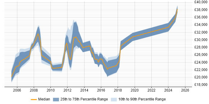 Salary distribution trend for jobs in Oldham citing Microsoft Exchange