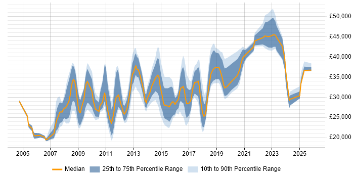 Salary distribution trend for jobs in Oldham citing Microsoft