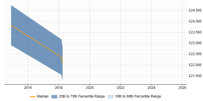 Salary distribution trend for jobs in Oldham citing Mobile Device Management