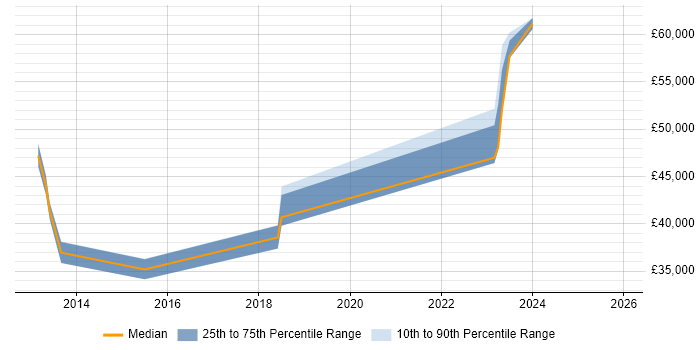 Salary distribution trend for jobs in Oldham citing NEC Housing