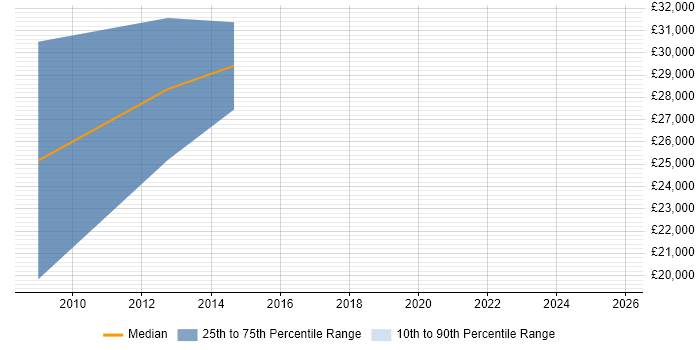 Salary distribution trend for jobs in Oldham citing NHS