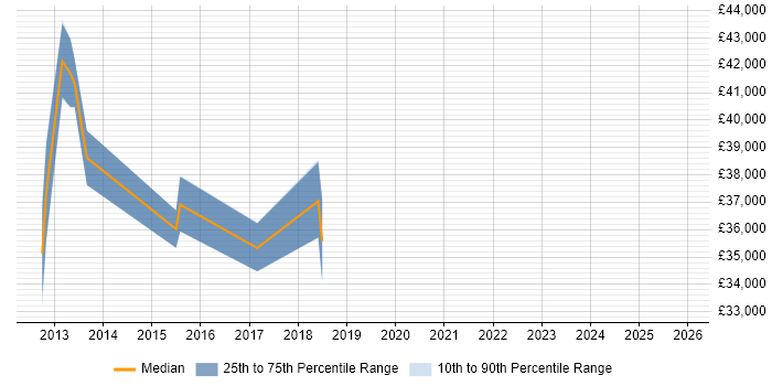 Salary distribution trend for jobs in Oldham citing Northgate