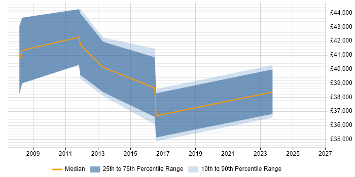 Salary distribution trend for jobs in Oldham citing Performance Management