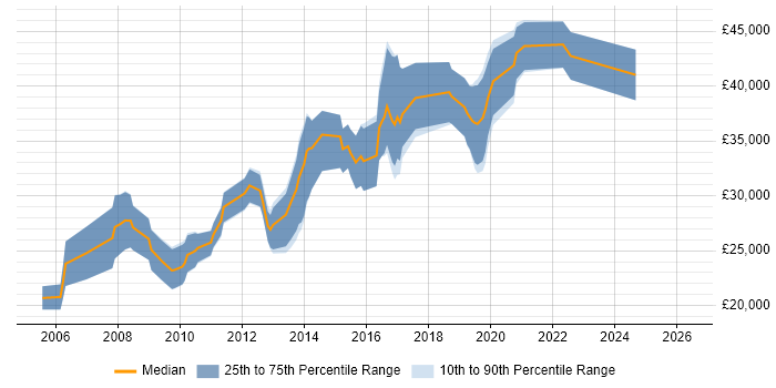 Salary distribution trend for jobs in Oldham citing PHP