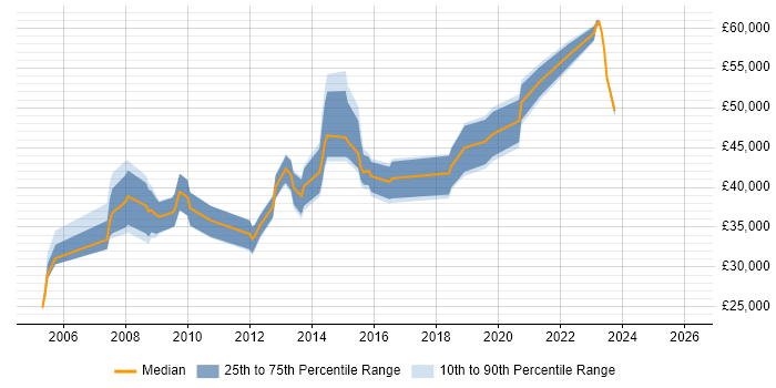 Salary distribution trend for jobs in Oldham citing PRINCE2