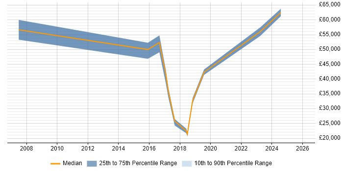 Salary distribution trend for jobs in Oldham citing Process Management