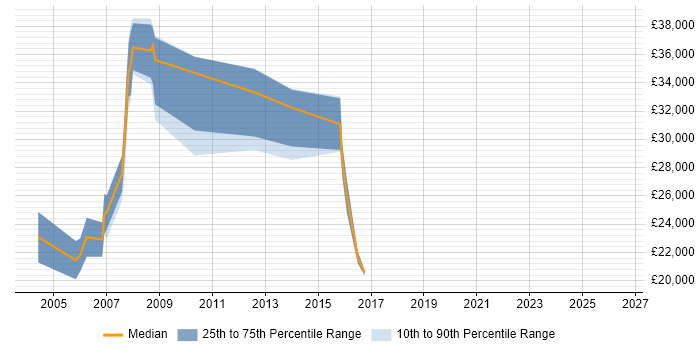 Salary distribution trend for Programmer job vacancies in Oldham